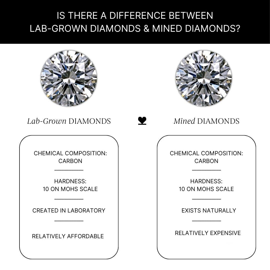 Natural Or Lab Created